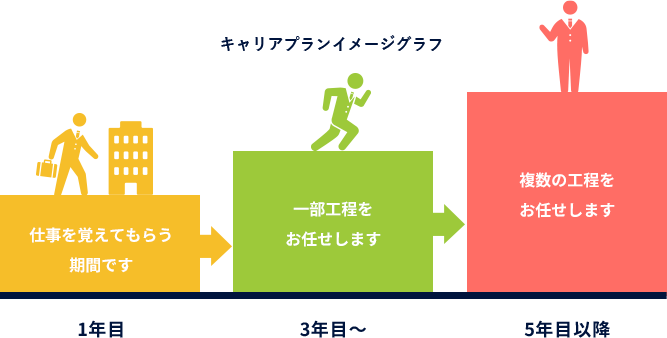 キャリアプランイメージグラフ